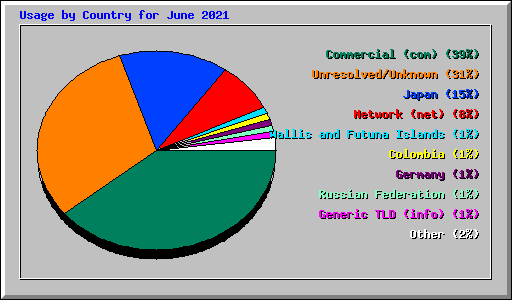 Usage by Country for June 2021